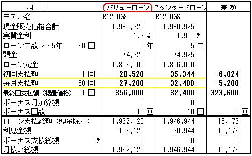 ｂｍｗ認定中古車を期間限定１ ９ バリューローンで購入する場合の一例 Fukuda Blog