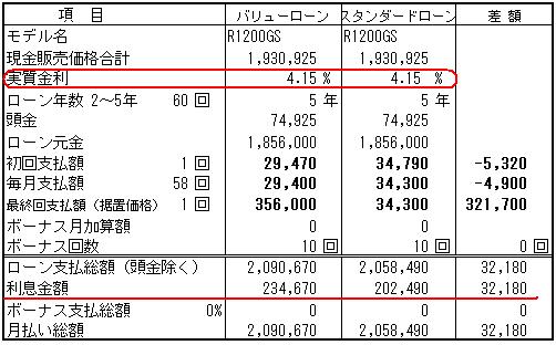 ｂｍｗ認定中古車を期間限定１ ９ バリューローンで購入する場合の一例 Fukuda Blog